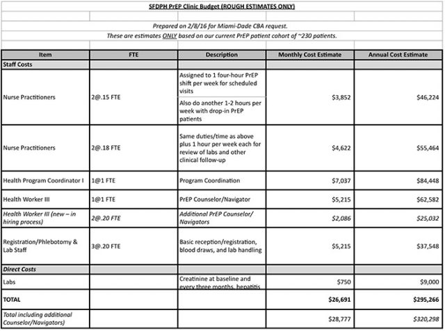 SFDPH PrEP Clinic Budget Template GetSFcba