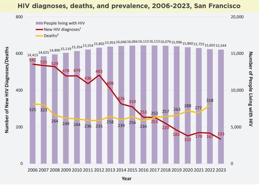 Graph showing HIV diagnoses, deaths, and prevalence, 2006-2023, San Francisco.